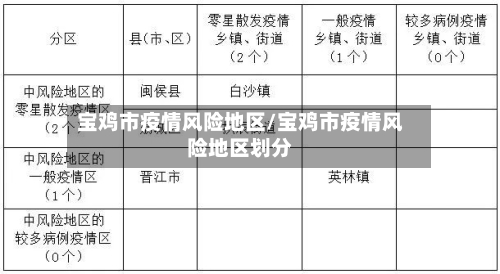 宝鸡市疫情风险地区/宝鸡市疫情风险地区划分