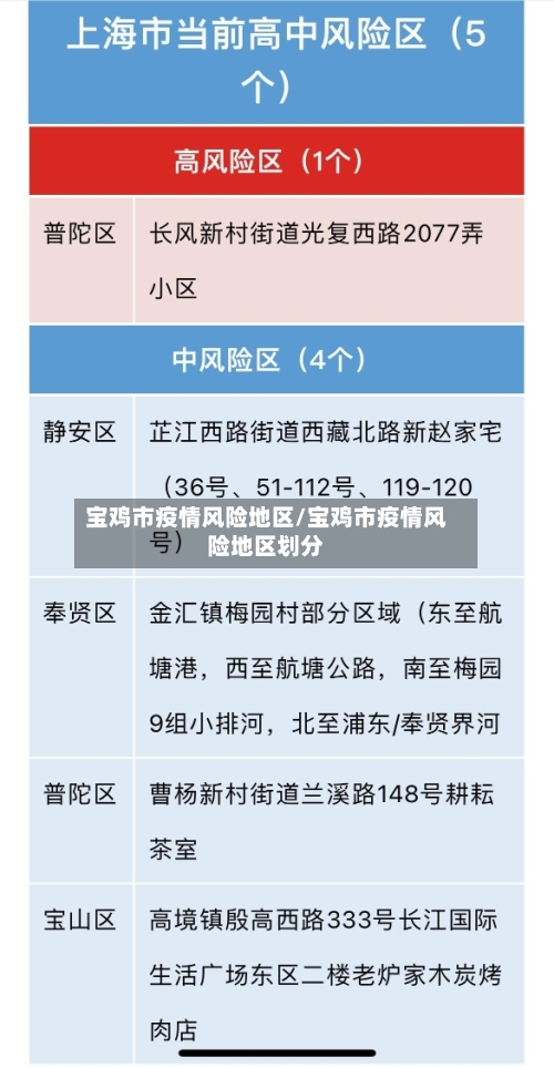 宝鸡市疫情风险地区/宝鸡市疫情风险地区划分-第2张图片