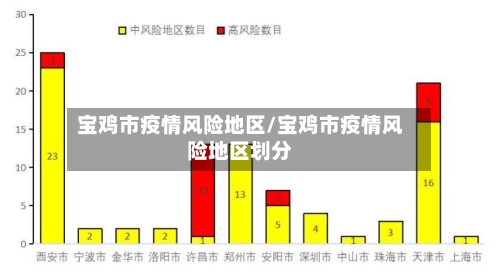 宝鸡市疫情风险地区/宝鸡市疫情风险地区划分-第3张图片