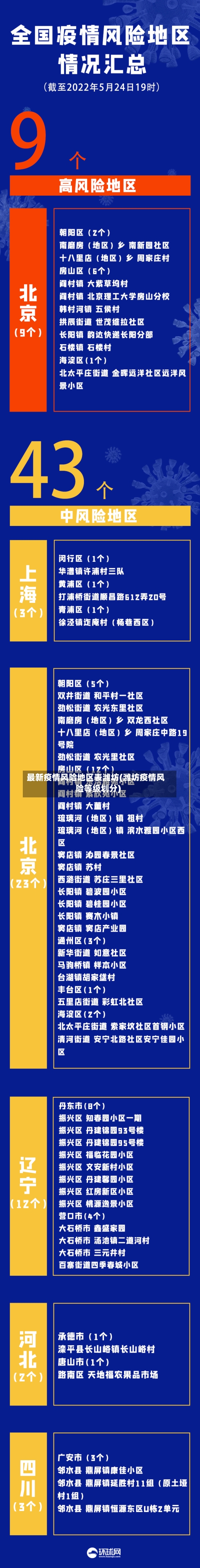最新疫情风险地区表潍坊(潍坊疫情风险等级划分)-第2张图片