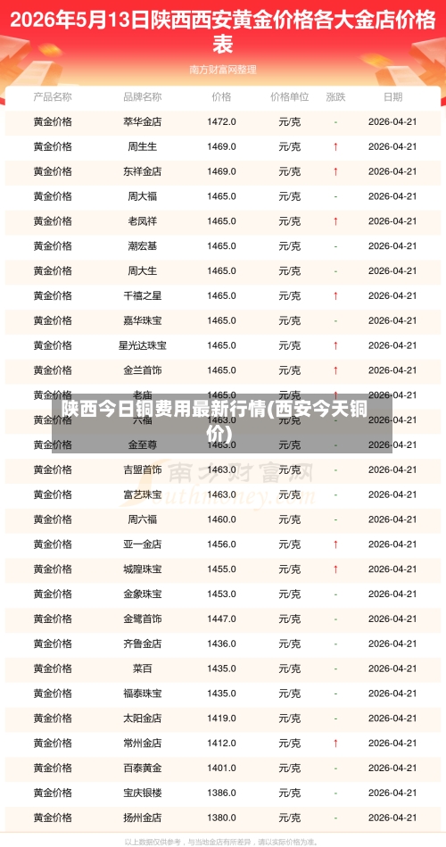陕西今日铜费用最新行情(西安今天铜价)