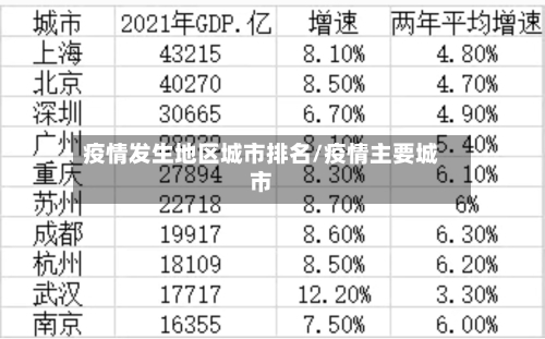 疫情发生地区城市排名/疫情主要城市