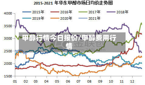 甲醇行情今日报价/甲醇费用行情