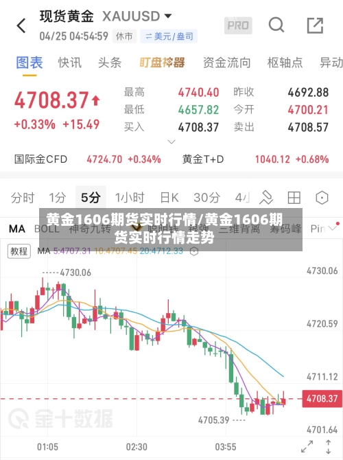 黄金1606期货实时行情/黄金1606期货实时行情走势