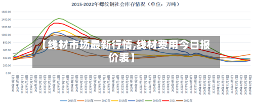 【线材市场最新行情,线材费用今日报价表】-第2张图片