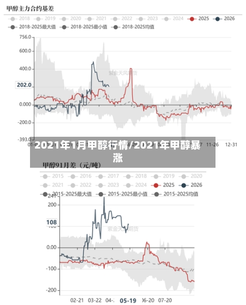 2021年1月甲醇行情/2021年甲醇暴涨-第2张图片