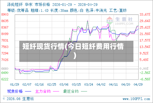 短纤现货行情(今日短纤费用行情)-第2张图片