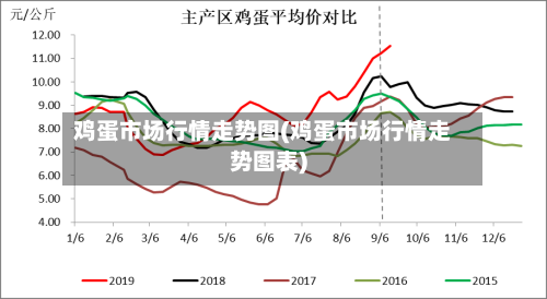 鸡蛋市场行情走势图(鸡蛋市场行情走势图表)