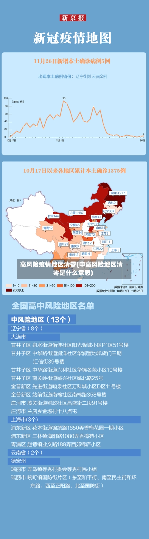 高风险疫情地区清零(中高风险地区清零是什么意思)