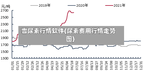 吉尿素行情软件(尿素费用行情走势图)-第2张图片