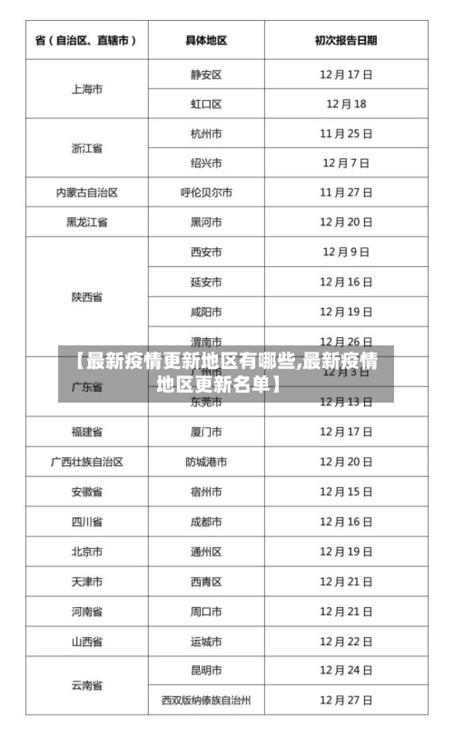 【最新疫情更新地区有哪些,最新疫情地区更新名单】