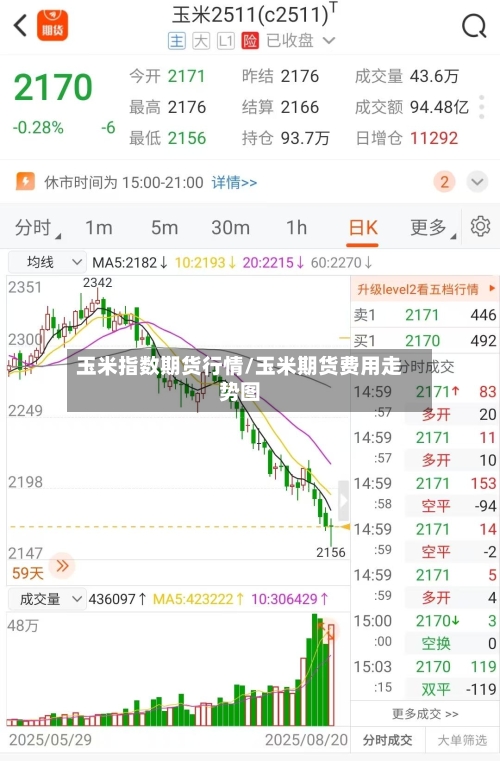 玉米指数期货行情/玉米期货费用走势图