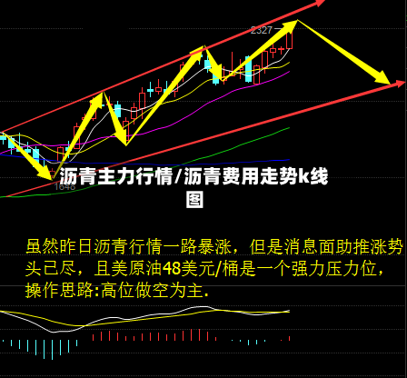 沥青主力行情/沥青费用走势k线图