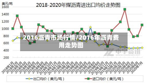 2016沥青市场行情/2016年沥青费用走势图