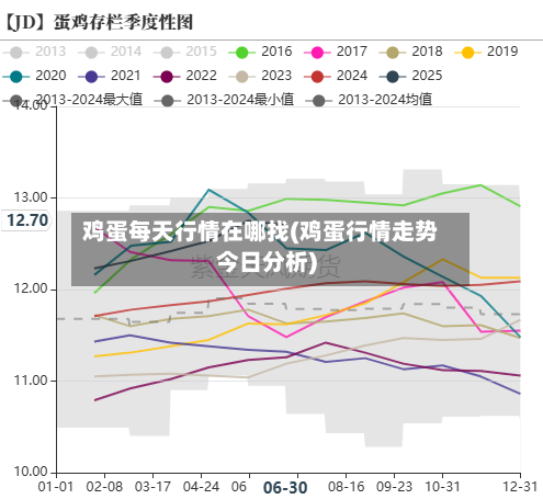 鸡蛋每天行情在哪找(鸡蛋行情走势今日分析)