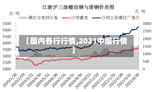 【国内各行行情,2021中国行情】