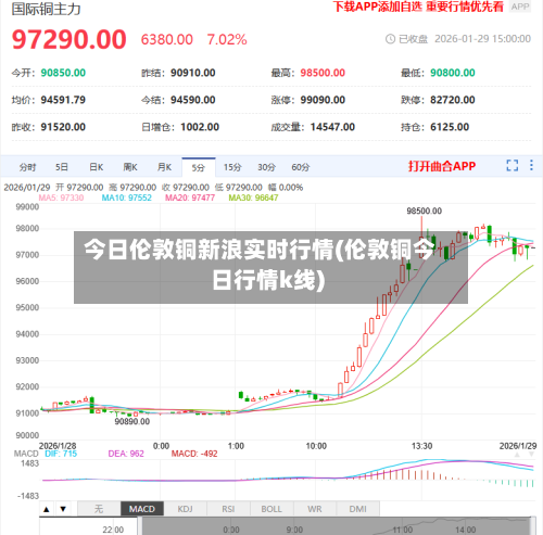 今日伦敦铜新浪实时行情(伦敦铜今日行情k线)
