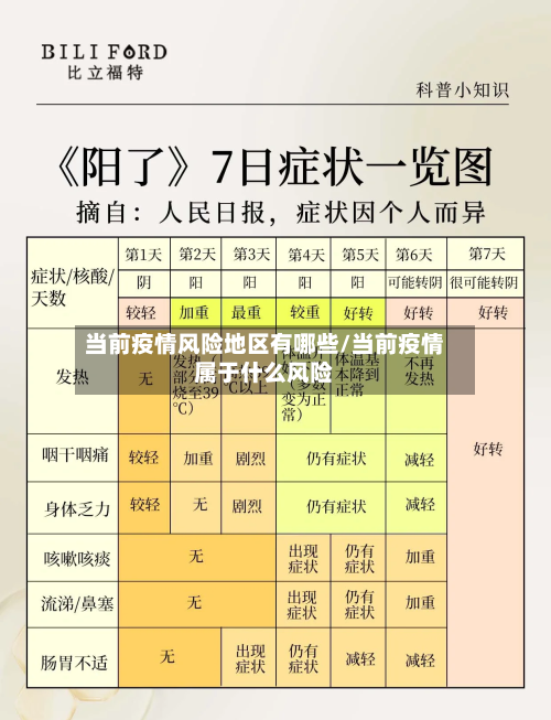 当前疫情风险地区有哪些/当前疫情属于什么风险