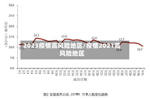 2023疫情高风险地区/疫情2021高风险地区