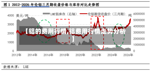 【铝的费用行情,铝费用行情走势分析】