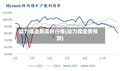 动力煤走势实时行情(动力煤走势预测)-第2张图片