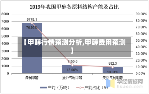 【甲醇行情预测分析,甲醇费用预测】
