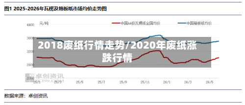 2018废纸行情走势/2020年废纸涨跌行情-第2张图片