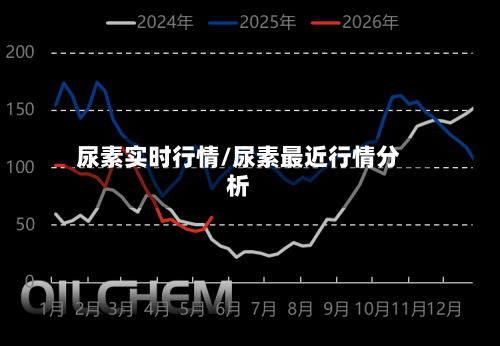 尿素实时行情/尿素最近行情分析