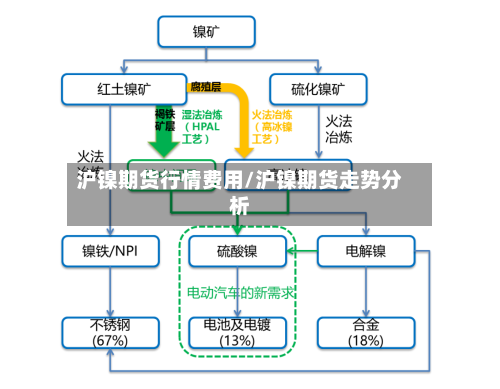 沪镍期货行情费用/沪镍期货走势分析
