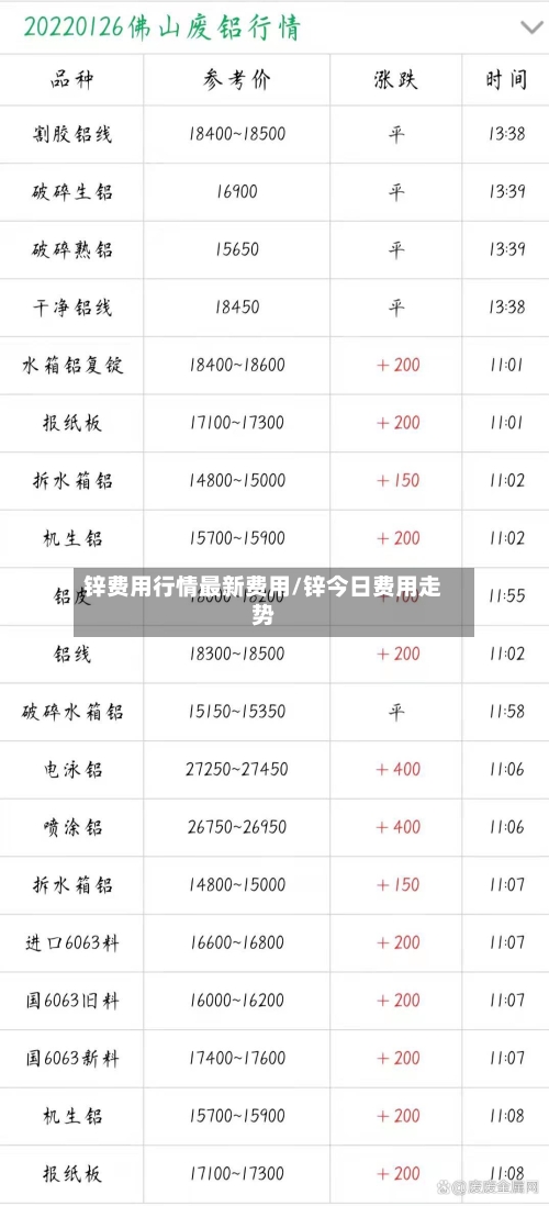 锌费用行情最新费用/锌今日费用走势