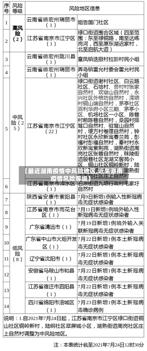 【最近湖南疫情中风险地区,近来湖南疫情风险等级】