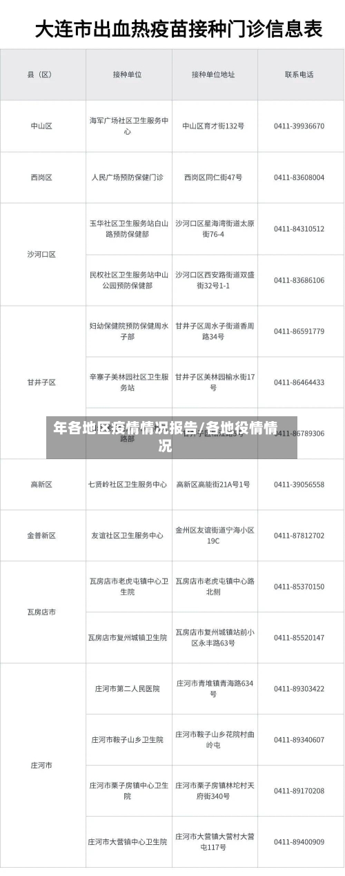 年各地区疫情情况报告/各地役情情况