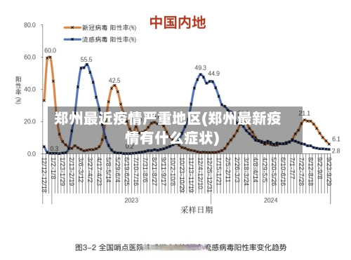 郑州最近疫情严重地区(郑州最新疫情有什么症状)