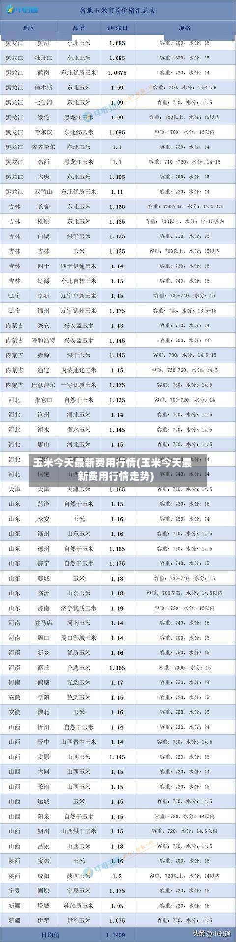 玉米今天最新费用行情(玉米今天最新费用行情走势)-第3张图片