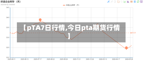 【pTA7日行情,今日pta期货行情】