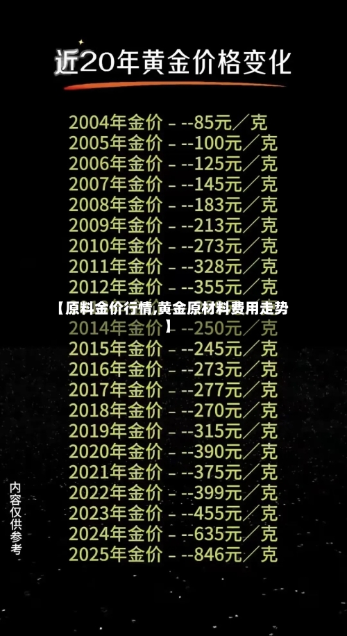 【原料金价行情,黄金原材料费用走势】
