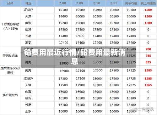 铅费用最近行情/铅费用最新消息-第3张图片