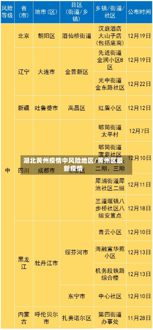 湖北黄州疫情中风险地区/黄州区最新疫情