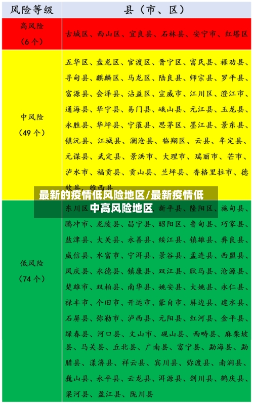 最新的疫情低风险地区/最新疫情低中高风险地区-第2张图片