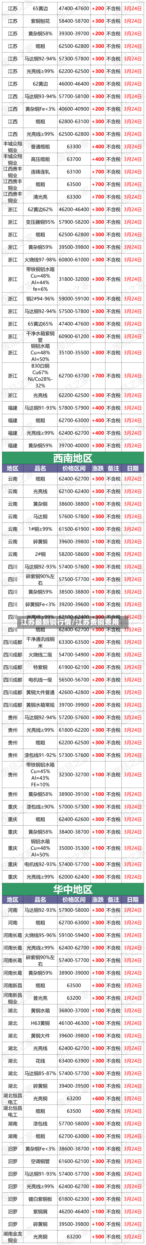 江苏最新铜行情/江苏费铜费用-第3张图片