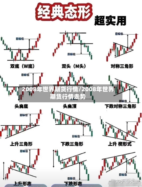 2008年世界期货行情/2008年世界期货行情走势
