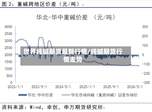 世界纯碱期货最新行情/纯碱期货行情走势