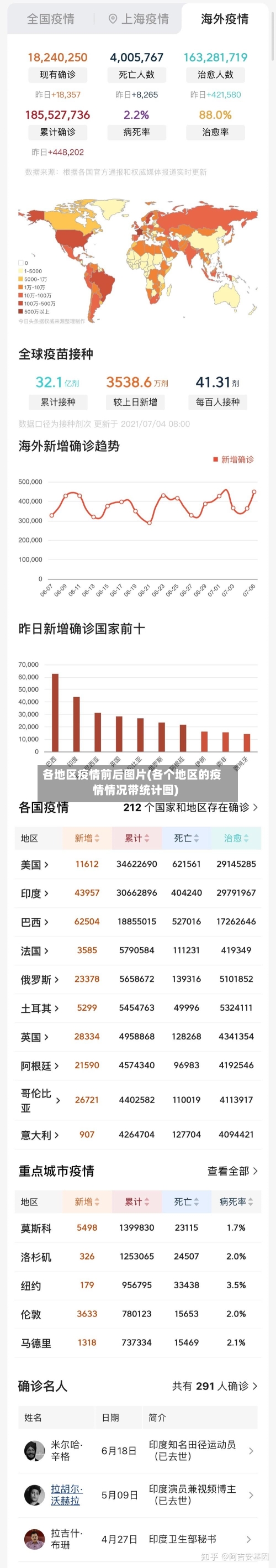 各地区疫情前后图片(各个地区的疫情情况带统计图)-第2张图片