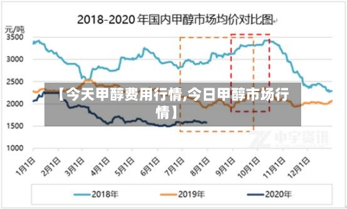 【今天甲醇费用行情,今日甲醇市场行情】