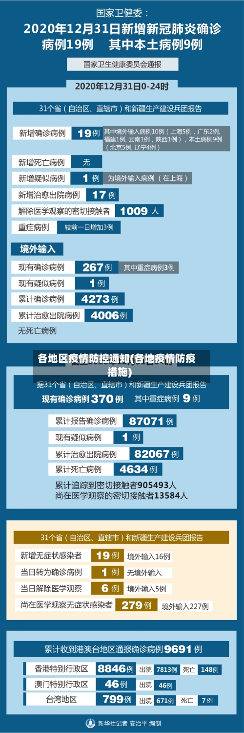 各地区疫情防控通知(各地疫情防疫措施)-第2张图片