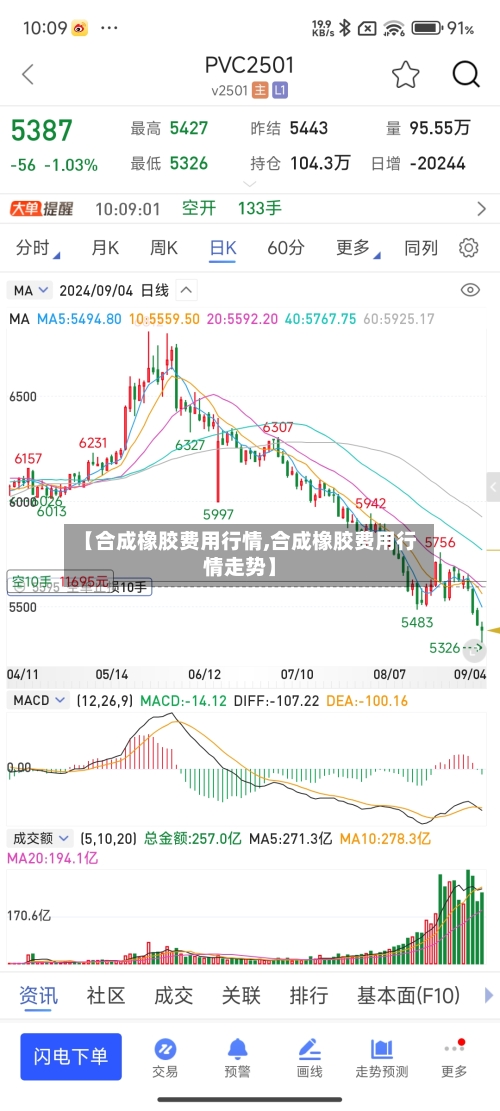 【合成橡胶费用行情,合成橡胶费用行情走势】