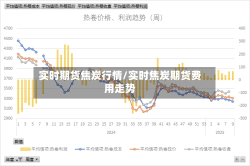 实时期货焦炭行情/实时焦炭期货费用走势